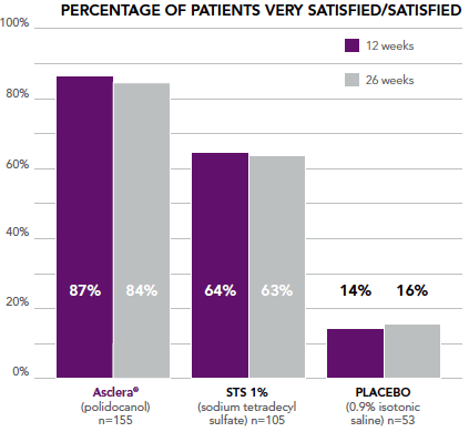 Percentage of Patients Very Satisfied/Satisfied